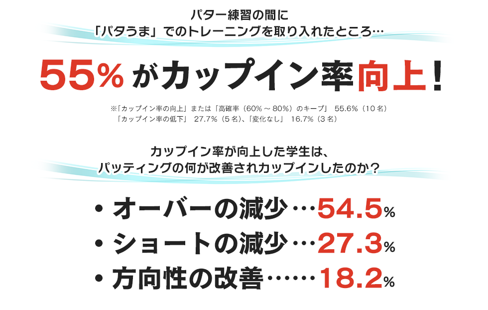55%がカップイン率向上！